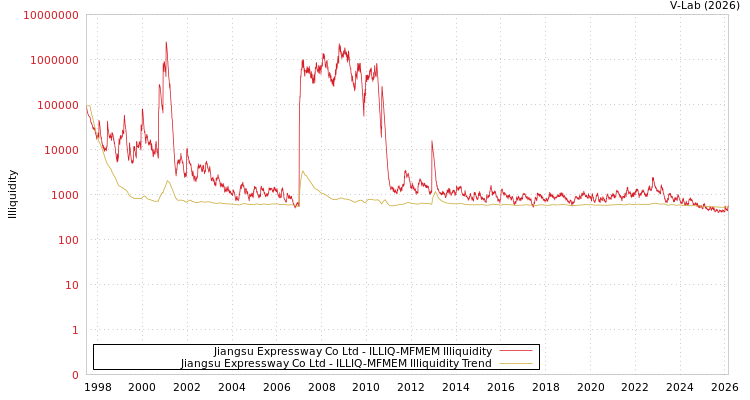 graph of Jiangsu Expressway Co Ltd ILLIQ-MFMEM