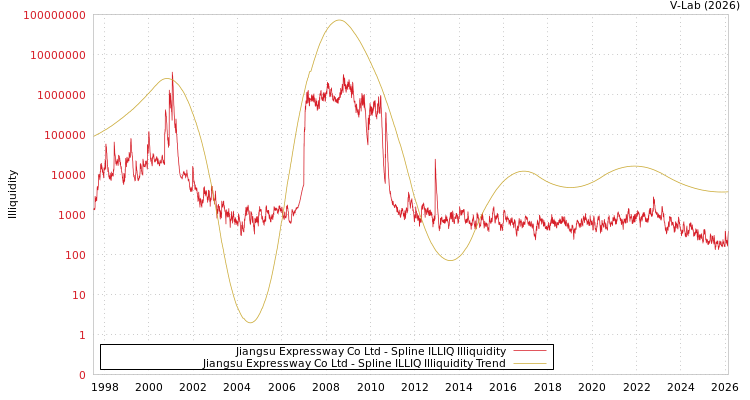 graph of Jiangsu Expressway Co Ltd ILLIQ-SMEM