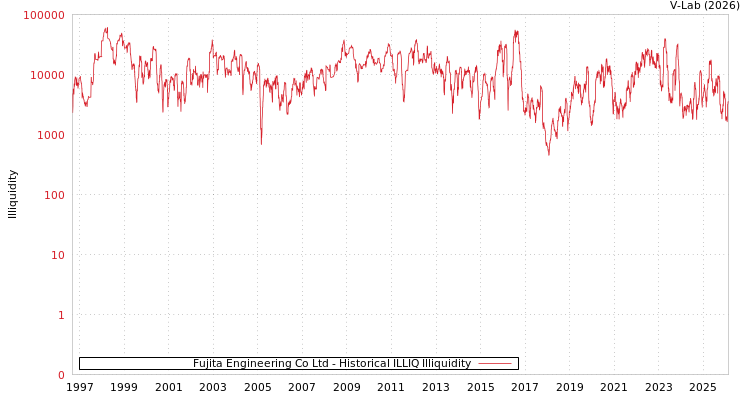 graph of Fujita Engineering Co Ltd ILLIQ-HIST