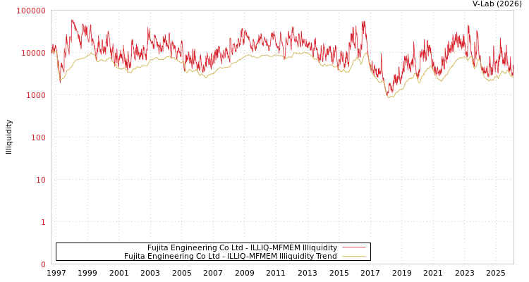 graph of Fujita Engineering Co Ltd ILLIQ-MFMEM