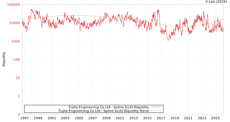graph of Fujita Engineering Co Ltd ILLIQ-SMEM