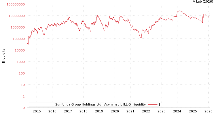 graph of Sunfonda Group Holdings Ltd ILLIQ-AMEM