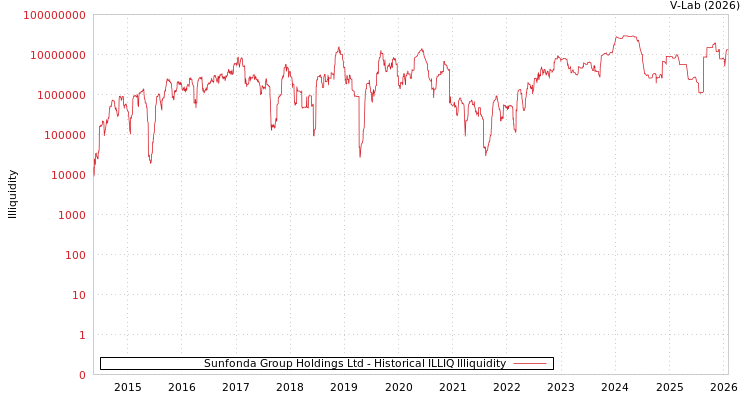 graph of Sunfonda Group Holdings Ltd ILLIQ-HIST