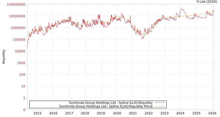 graph of Sunfonda Group Holdings Ltd ILLIQ-SMEM