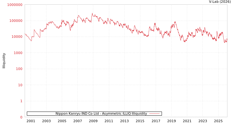 graph of Nippon Kanryu IND Co Ltd ILLIQ-AMEM