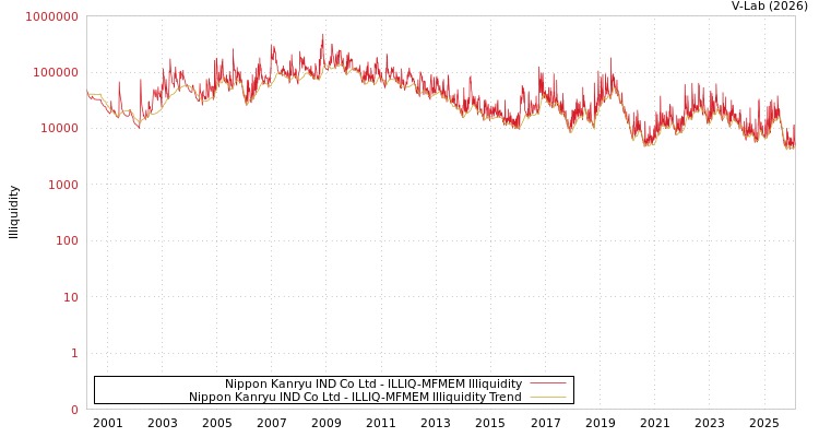 graph of Nippon Kanryu IND Co Ltd ILLIQ-MFMEM
