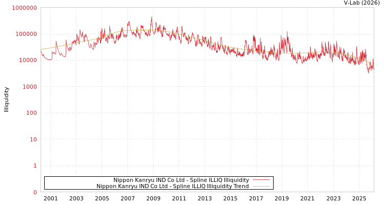 graph of Nippon Kanryu IND Co Ltd ILLIQ-SMEM