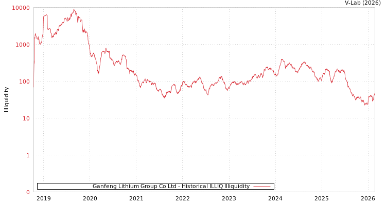 graph of Ganfeng Lithium Group Co Ltd ILLIQ-HIST