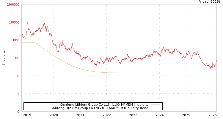 graph of Ganfeng Lithium Group Co Ltd ILLIQ-MFMEM