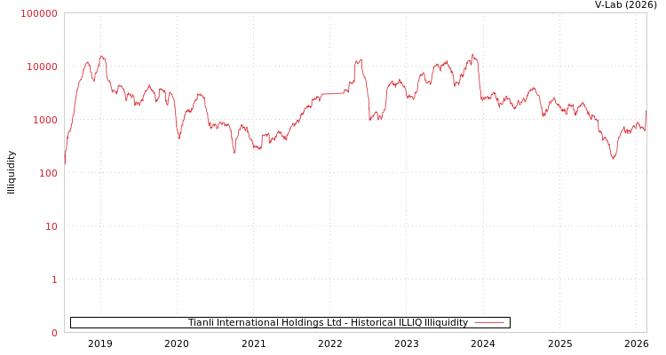 graph of Tianli International Holdings Ltd ILLIQ-HIST