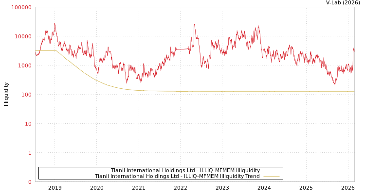 graph of Tianli International Holdings Ltd ILLIQ-MFMEM