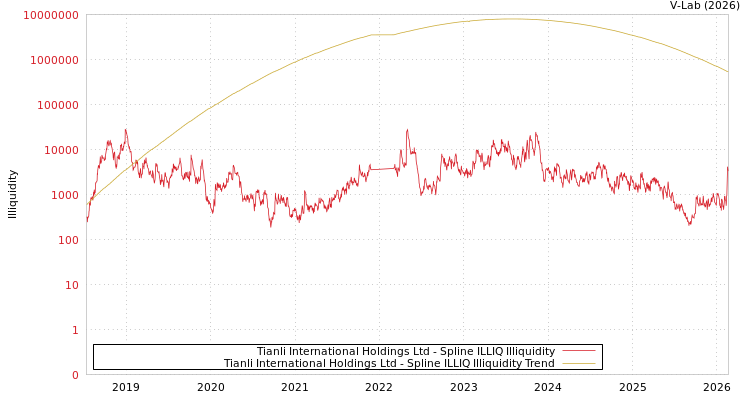 graph of Tianli International Holdings Ltd ILLIQ-SMEM