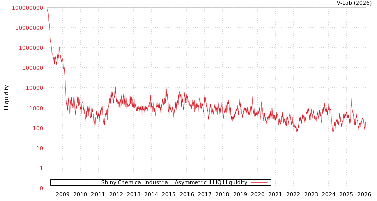 graph of Shiny Chemical Industrial ILLIQ-AMEM