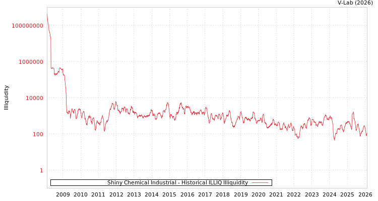 graph of Shiny Chemical Industrial ILLIQ-HIST