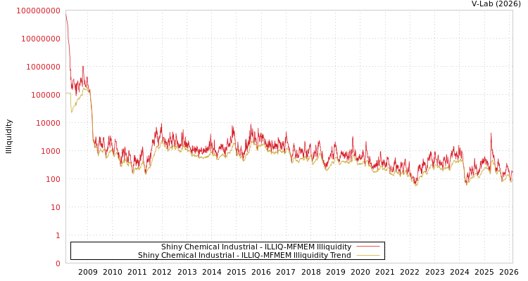 graph of Shiny Chemical Industrial ILLIQ-MFMEM