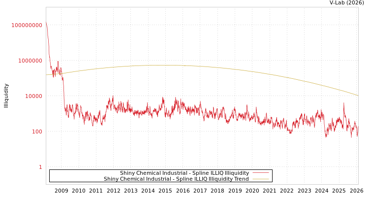 graph of Shiny Chemical Industrial ILLIQ-SMEM
