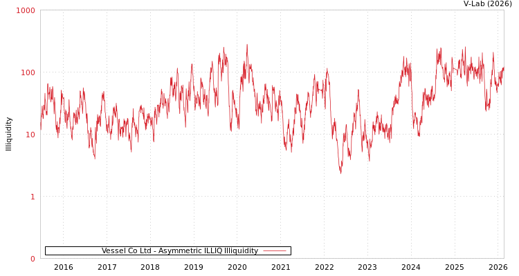 graph of Vessel Co Ltd ILLIQ-AMEM