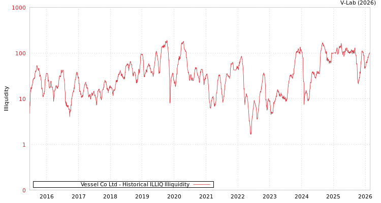 graph of Vessel Co Ltd ILLIQ-HIST