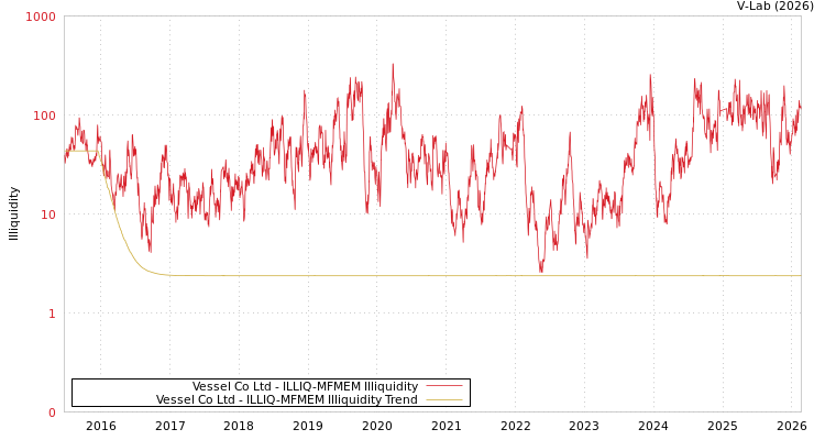 graph of Vessel Co Ltd ILLIQ-MFMEM