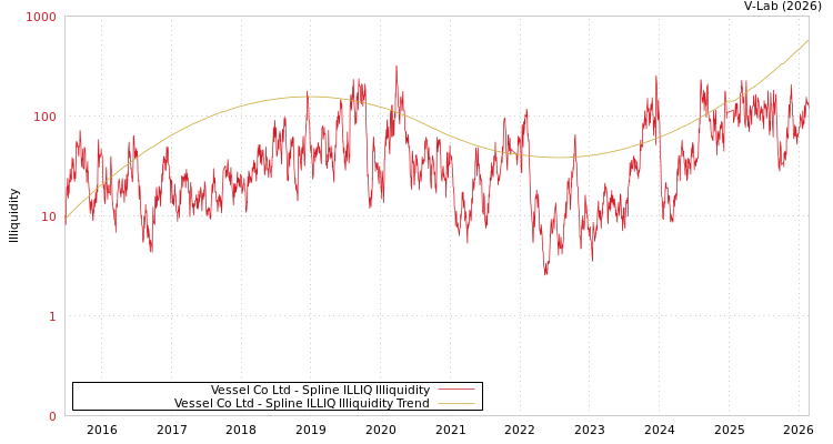 graph of Vessel Co Ltd ILLIQ-SMEM