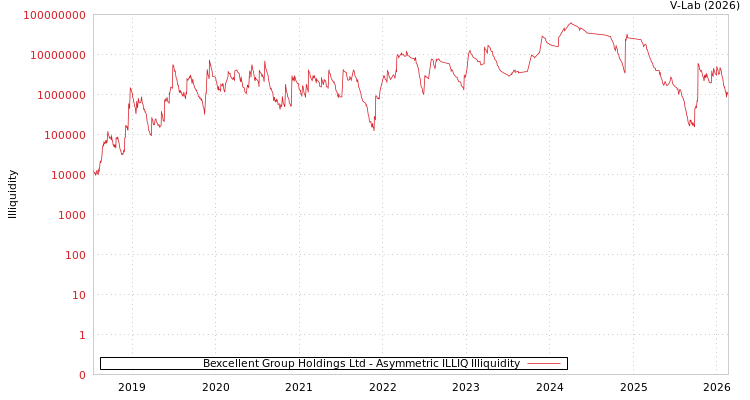 graph of Bexcellent Group Holdings Ltd ILLIQ-AMEM
