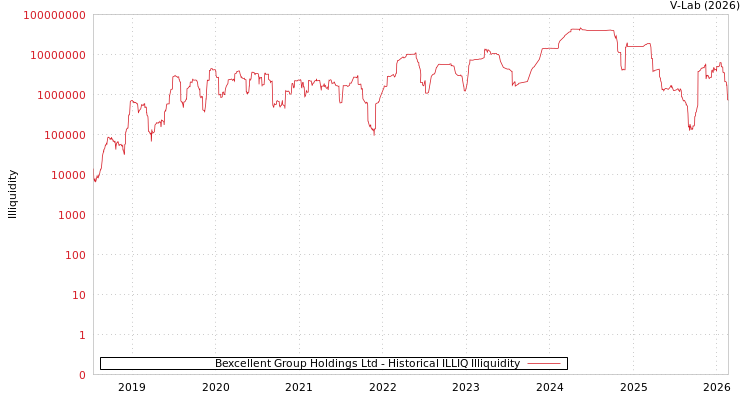 graph of Bexcellent Group Holdings Ltd ILLIQ-HIST