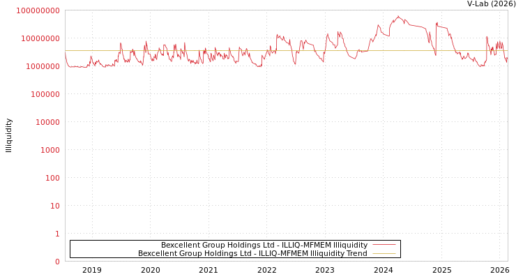 graph of Bexcellent Group Holdings Ltd ILLIQ-MFMEM