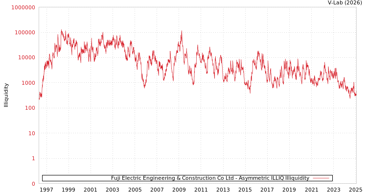 graph of Fuji Electric Engineering & Construction Co Ltd ILLIQ-AMEM