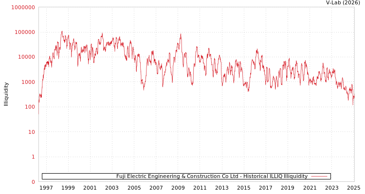 graph of Fuji Electric Engineering & Construction Co Ltd ILLIQ-HIST