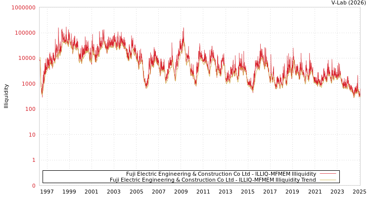 graph of Fuji Electric Engineering & Construction Co Ltd ILLIQ-MFMEM