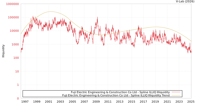 graph of Fuji Electric Engineering & Construction Co Ltd ILLIQ-SMEM