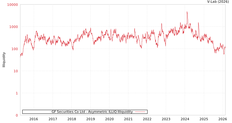 graph of GF Securities Co Ltd ILLIQ-AMEM