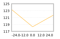 Impact of return on liquidity tomorrow