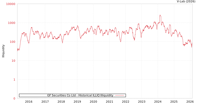 graph of GF Securities Co Ltd ILLIQ-HIST