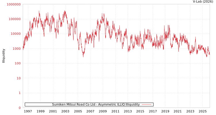 graph of Sumiken Mitsui Road Co Ltd ILLIQ-AMEM