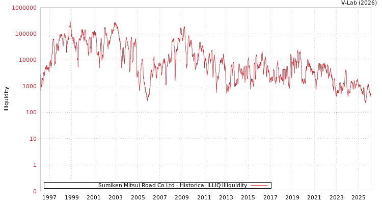 graph of Sumiken Mitsui Road Co Ltd ILLIQ-HIST