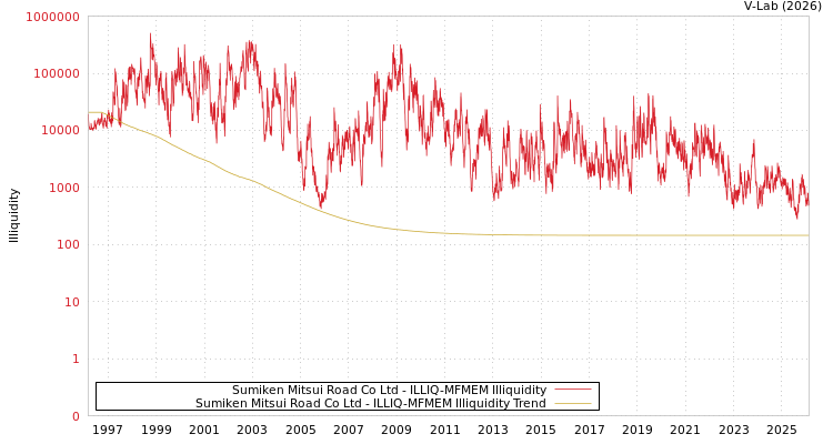 graph of Sumiken Mitsui Road Co Ltd ILLIQ-MFMEM