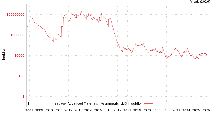 graph of Headway Advanced Materials ILLIQ-AMEM