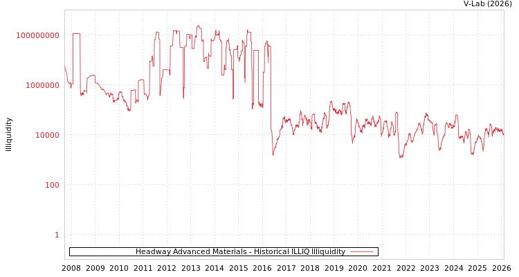 graph of Headway Advanced Materials ILLIQ-HIST