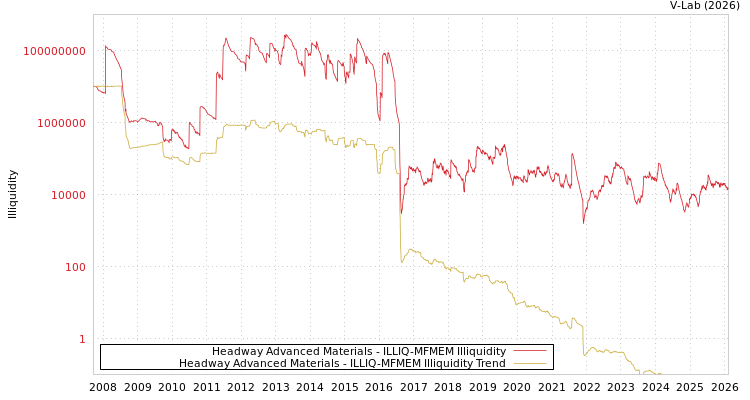 graph of Headway Advanced Materials ILLIQ-MFMEM