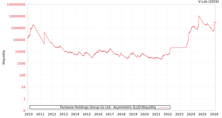 graph of Fantasia Holdings Group Co Ltd ILLIQ-AMEM