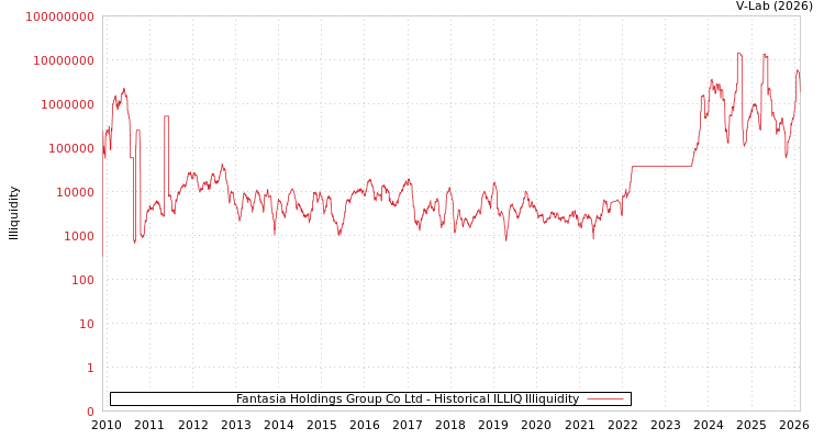 graph of Fantasia Holdings Group Co Ltd ILLIQ-HIST
