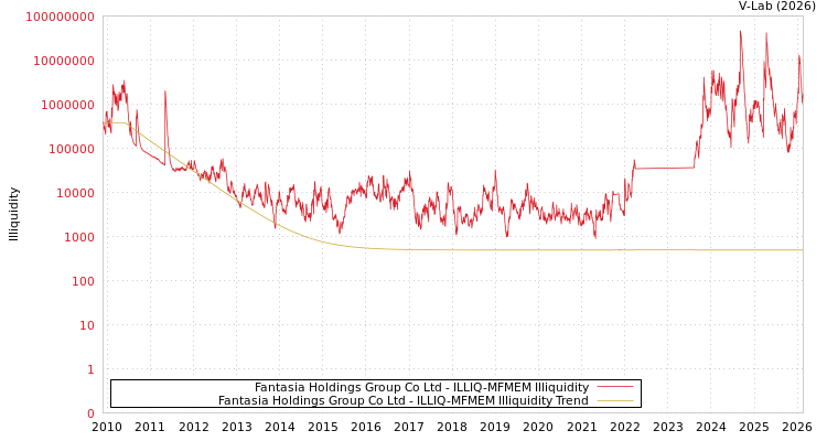 graph of Fantasia Holdings Group Co Ltd ILLIQ-MFMEM