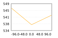 Impact of return on liquidity tomorrow
