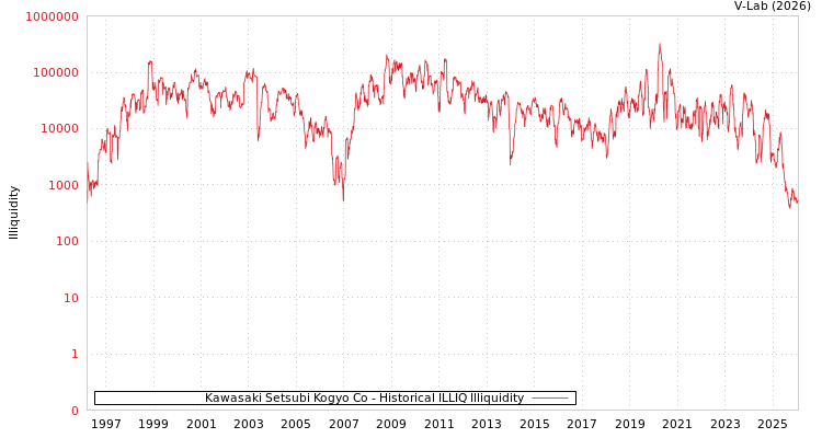 graph of Kawasaki Setsubi Kogyo Co ILLIQ-HIST