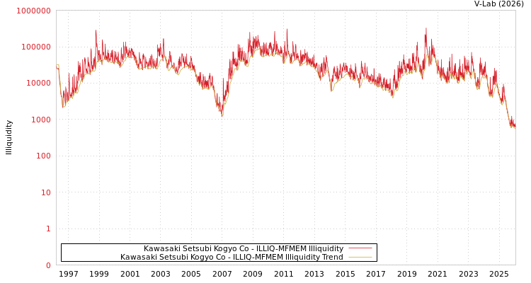 graph of Kawasaki Setsubi Kogyo Co ILLIQ-MFMEM