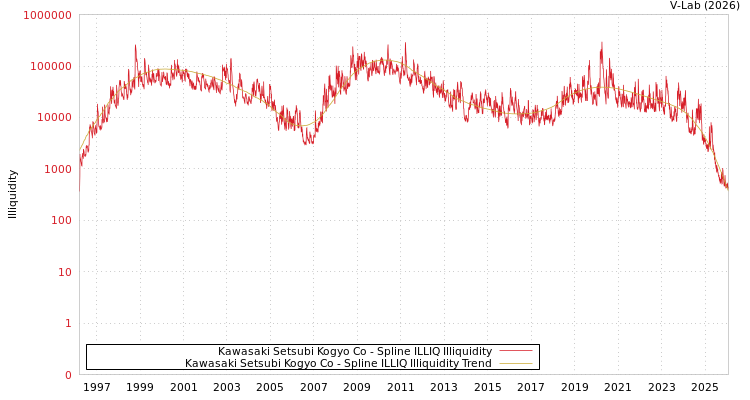 graph of Kawasaki Setsubi Kogyo Co ILLIQ-SMEM