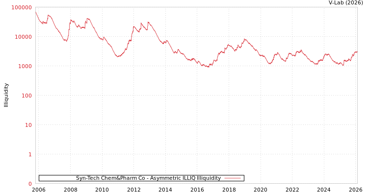 graph of Syn-Tech Chem&Pharm Co ILLIQ-AMEM