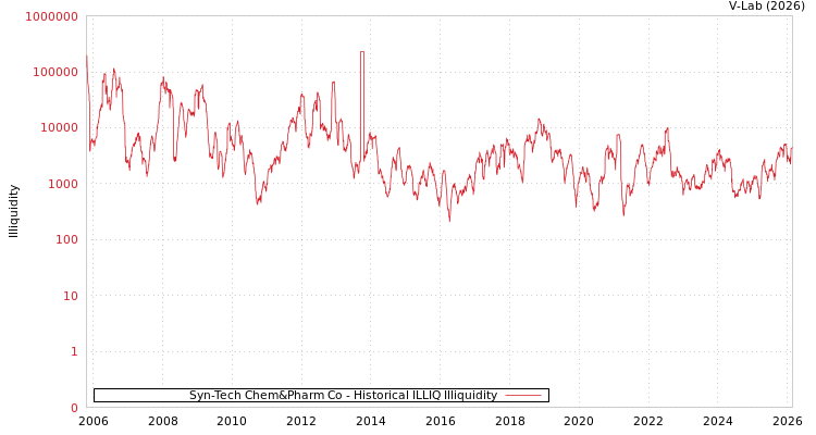 graph of Syn-Tech Chem&Pharm Co ILLIQ-HIST