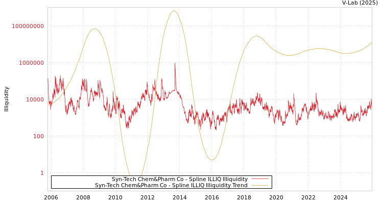 graph of Syn-Tech Chem&Pharm Co ILLIQ-SMEM